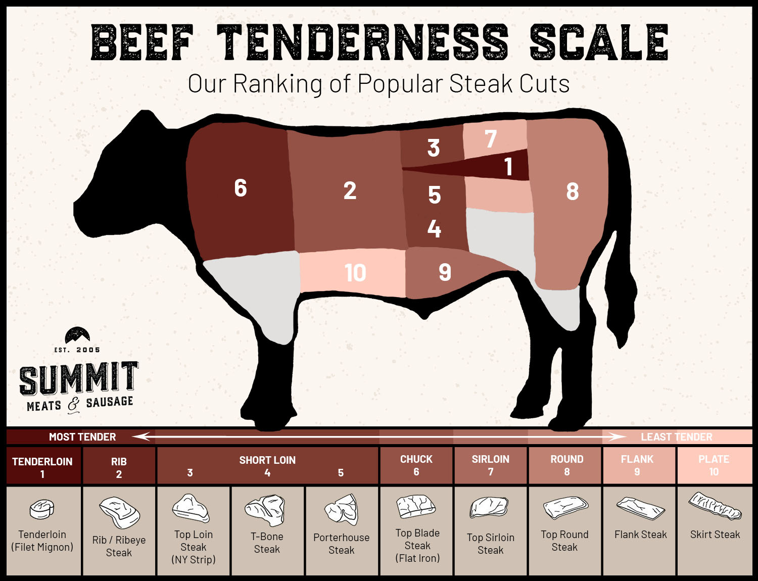 Summit Meats Beef Tenderness Scale of Steak Cuts